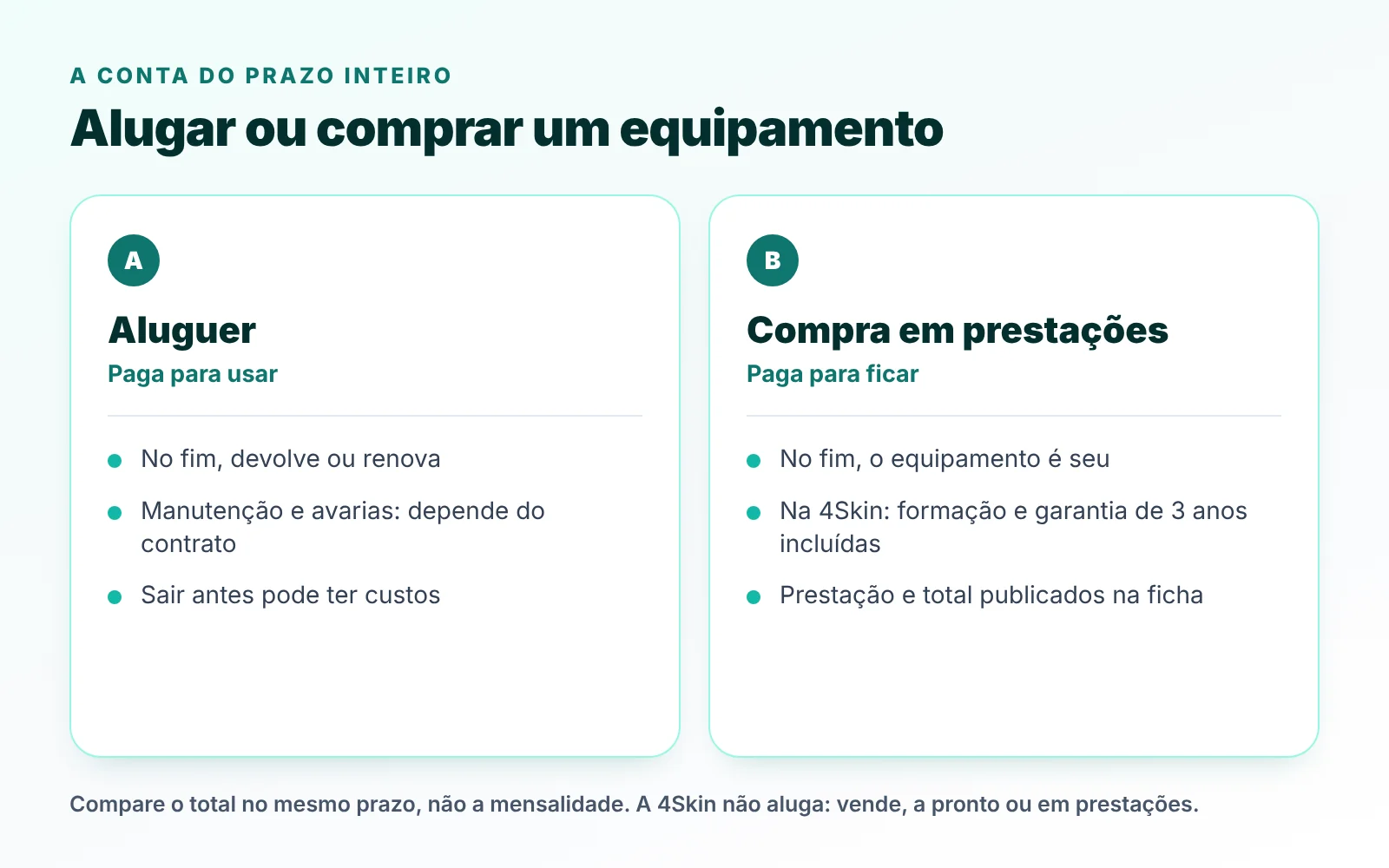 Alugar ou comprar um equipamento de estética: o que se paga e o que fica no fim do prazo