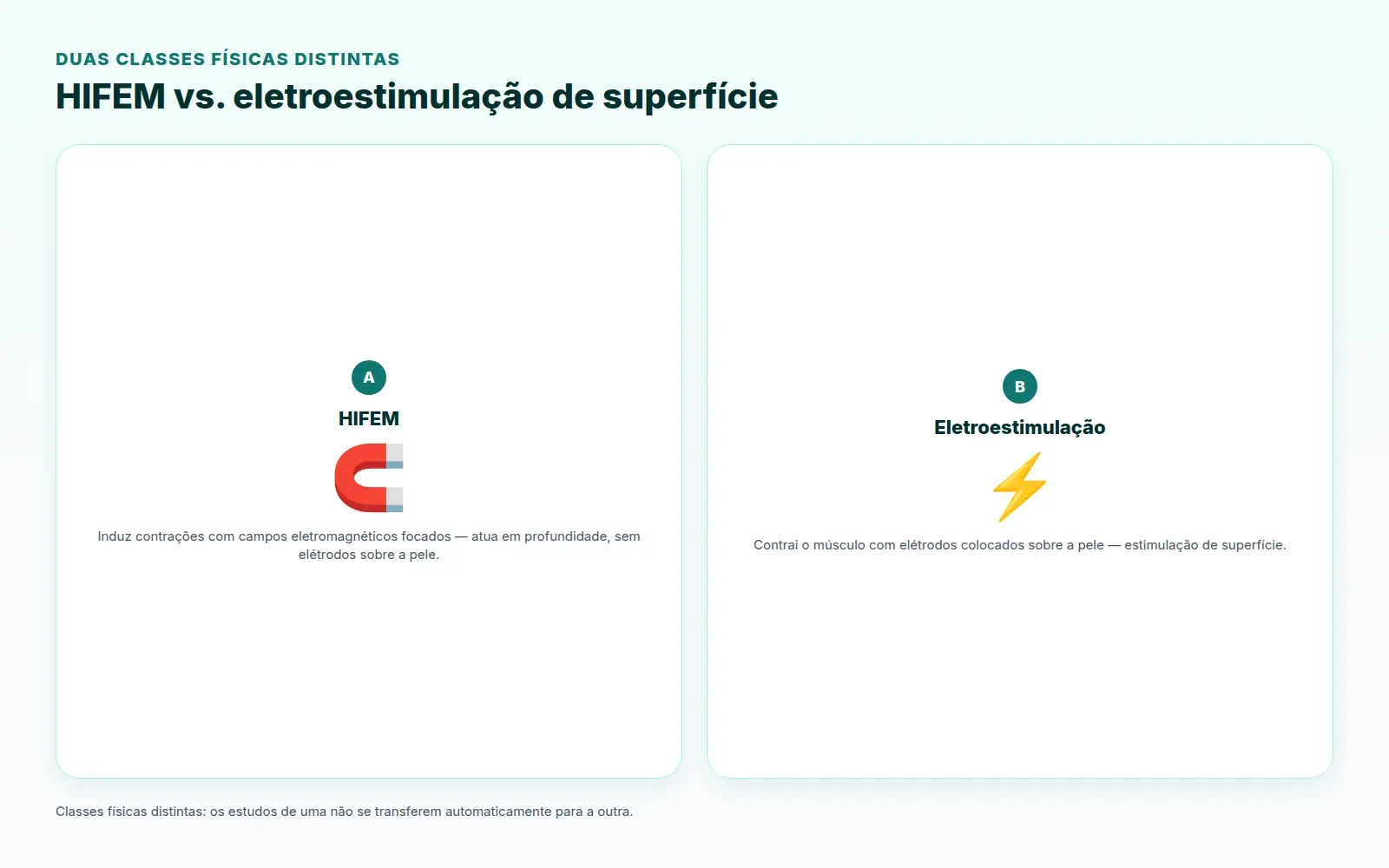 HIFEM vs. eletroestimulação de superfície — duas classes físicas distintas