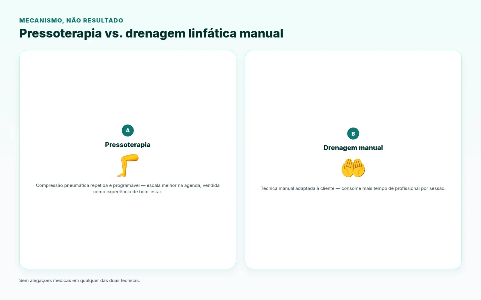 Pressoterapia vs. drenagem linfática manual — mecanismo, não resultado