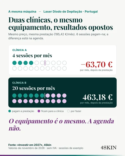Infográfico: a mesma máquina em duas clínicas, com 4 e 20 sessões por mês