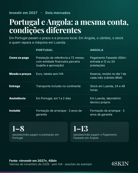 Infográfico: condições de compra em Portugal e em Angola
