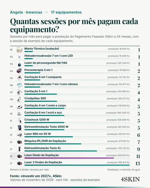 Infográfico: sessões por mês para pagar o Pagamento Faseado dos 17 equipamentos 4Skin em Angola
