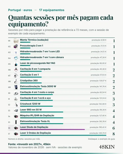 Infográfico: sessões por mês para pagar a prestação dos 17 equipamentos 4Skin em Portugal