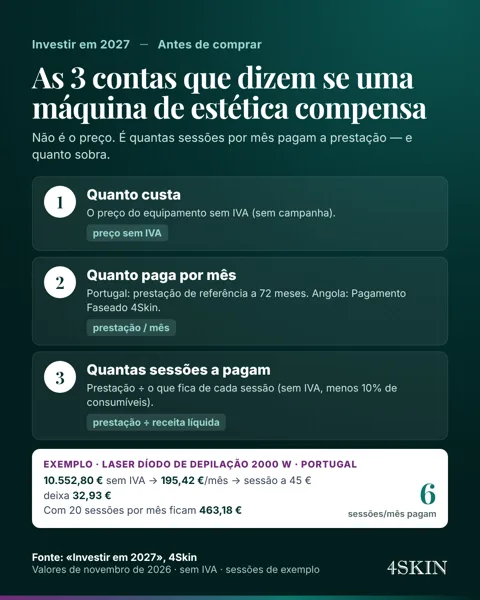 Infográfico: as três contas antes de comprar um equipamento de estética, com o exemplo do laser díodo